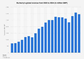 burberry revenue 2023.